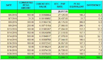 how to earn bitcoin for free