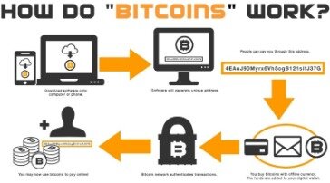 A Beginners’ Guide To Bitcoin 2021